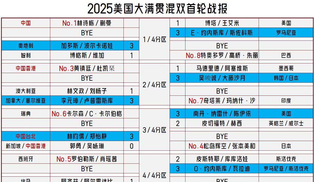 【美国大满贯混双首轮收官！看势头林昀儒郑怡静次轮有望挑落5号种子！】吴晙诚搭档
