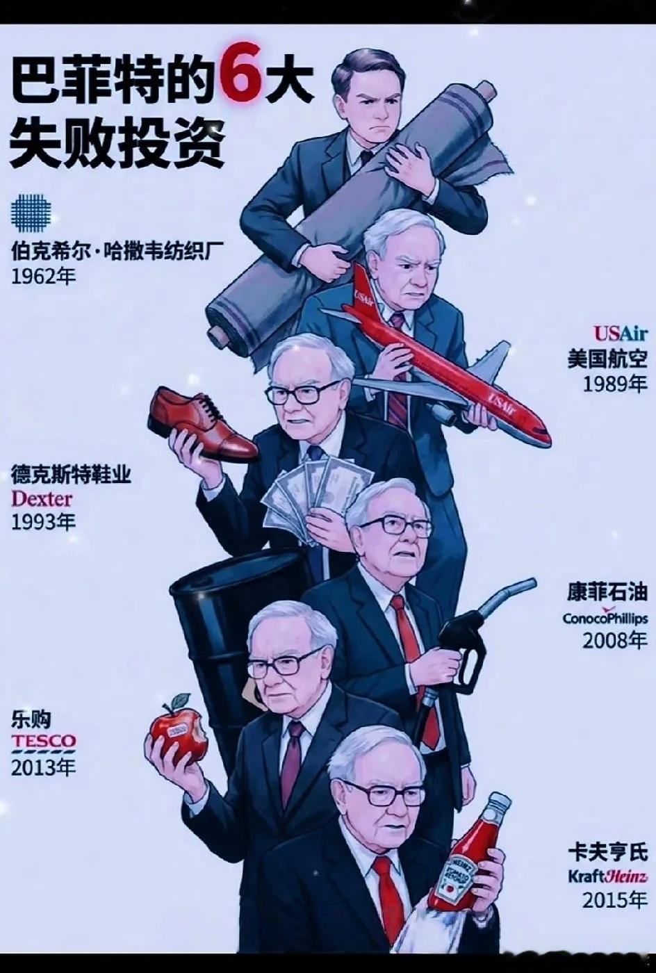 “股神”巴菲特6大失败的投资1、哈撒韦纺织厂2、美国航空3、德克斯特鞋业4、康菲