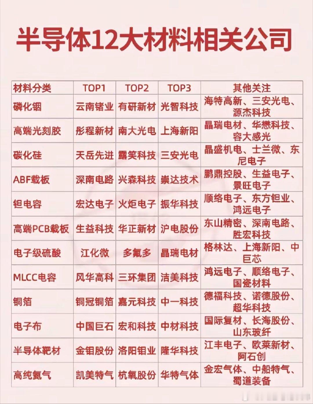 半导体12大核心材料龙头名单！收藏备用。半导体产业链里，材料是卡脖子的关键环节！