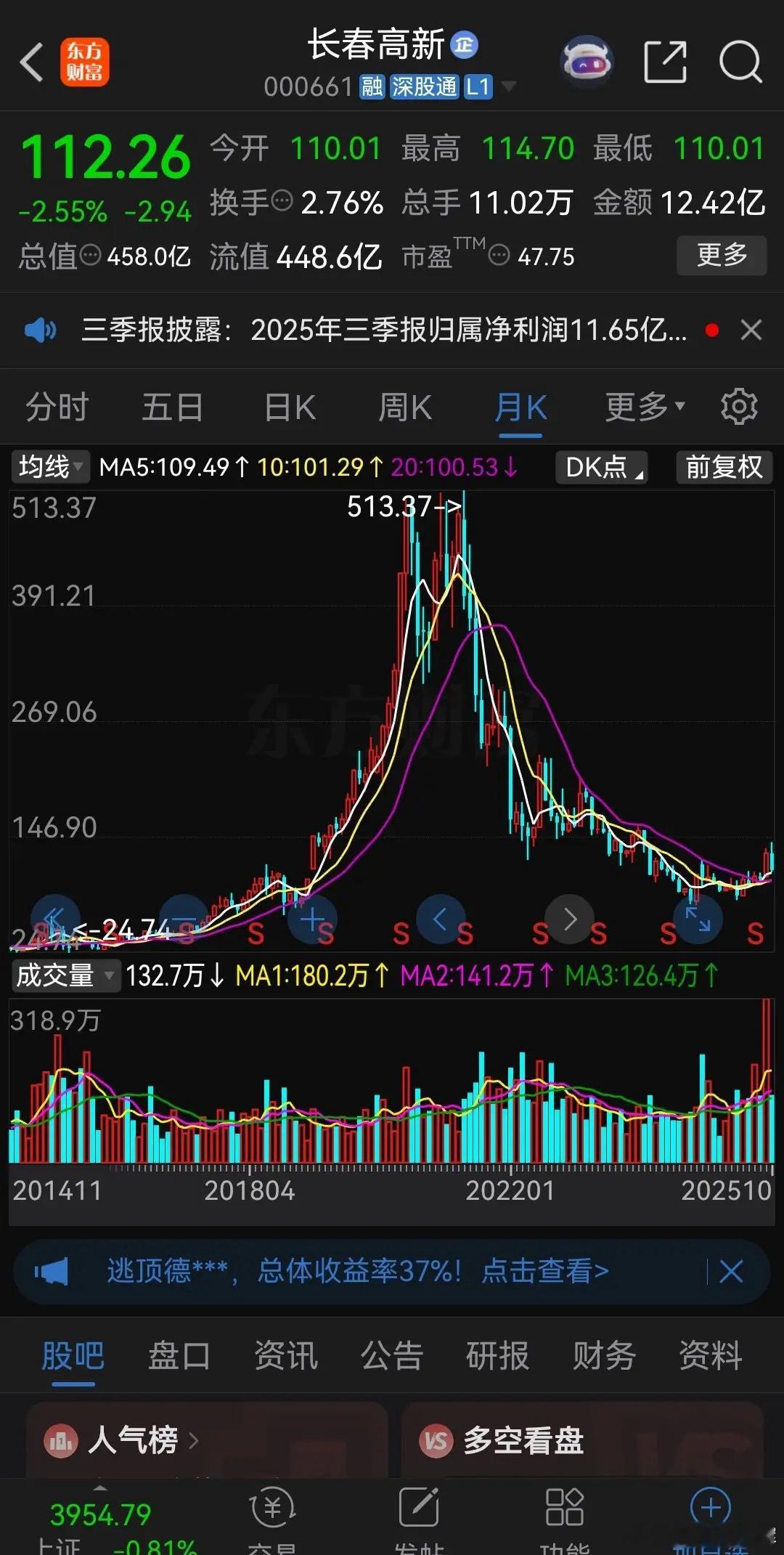 大家发现没有，之前很多的白马股都跌落了神坛！像“东北药茅”长春高新、“眼茅”爱尔