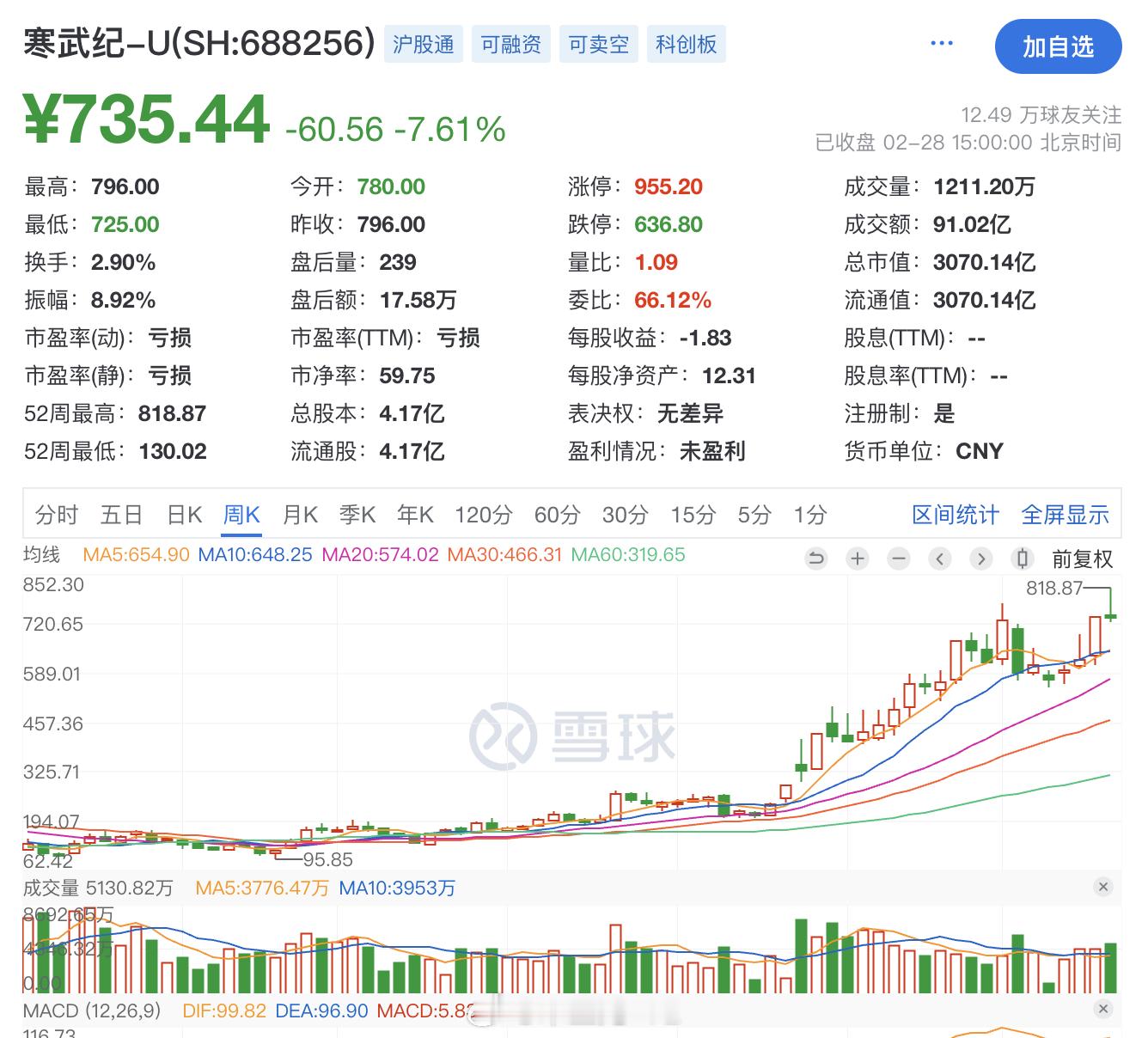 寒武纪寒王业绩快报：2024年营收为11.74亿元，较上年同期的7.09