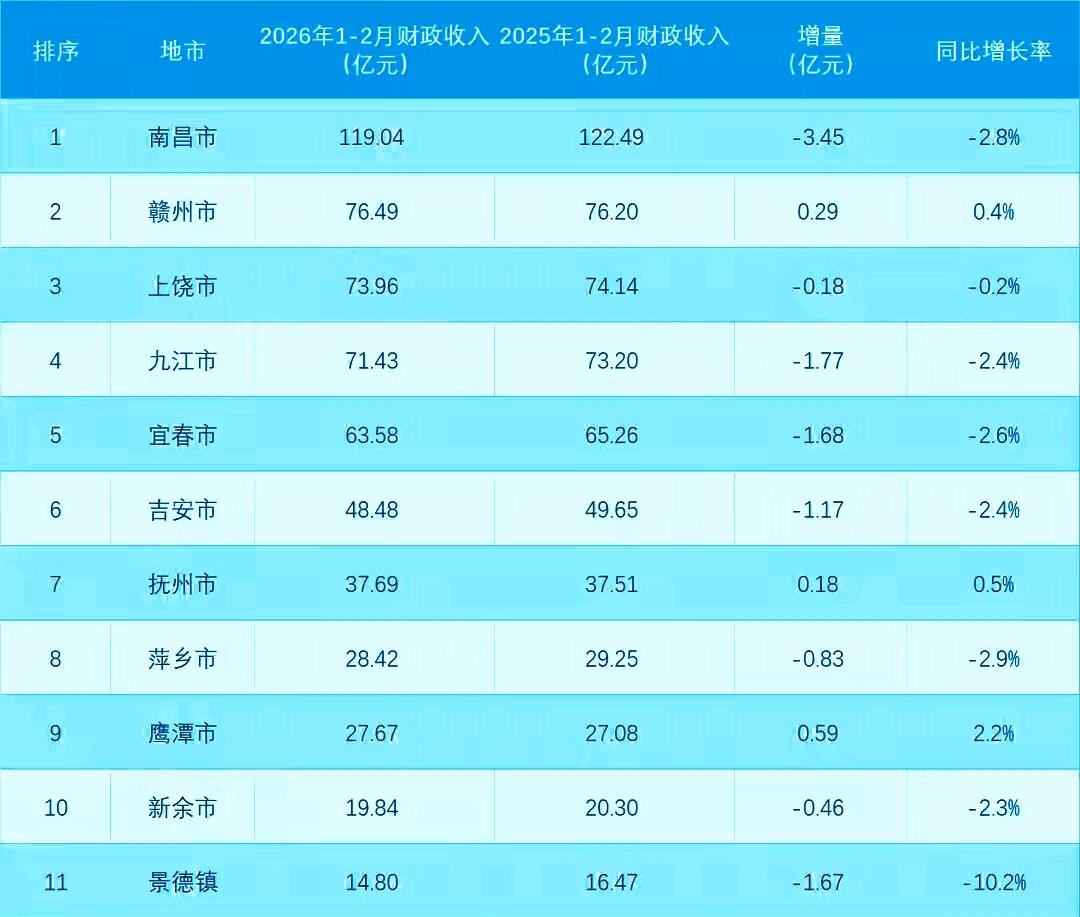 1-2月份江西省11地市财政收入揭榜：南昌百亿领衔上饶守住第三鹰潭紧