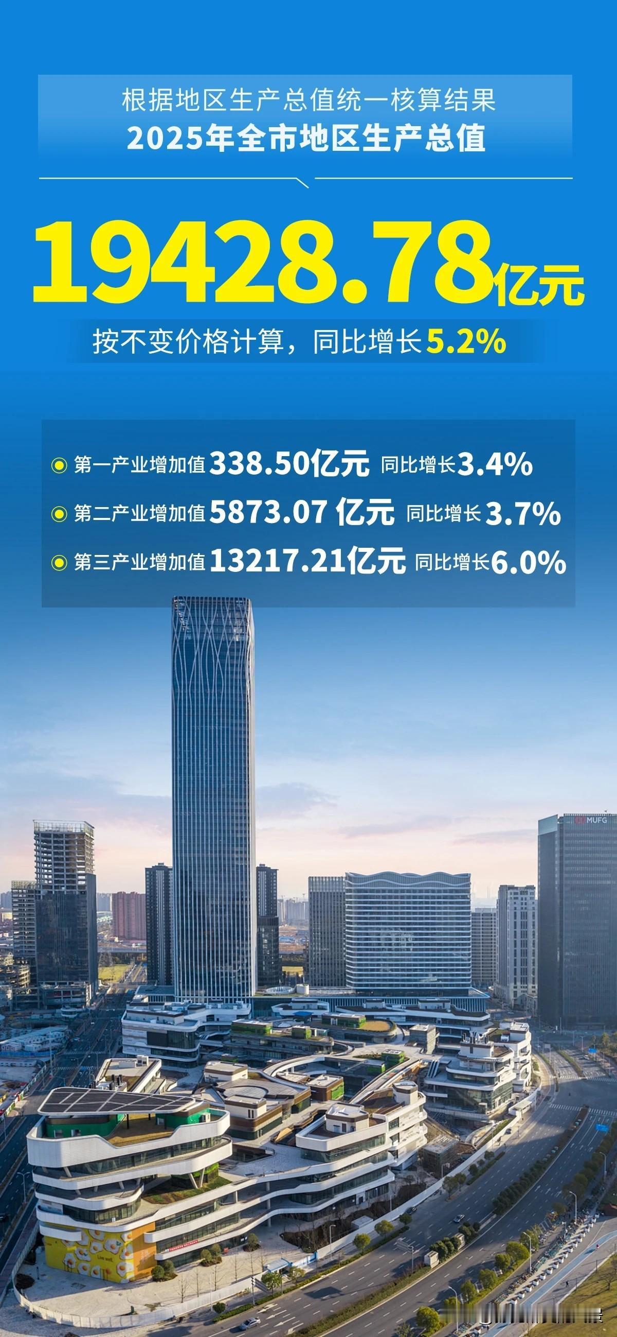 南京去年真猛，就差一点都达到了2万亿，为1.94万亿，距离2万亿真的很近，你说再