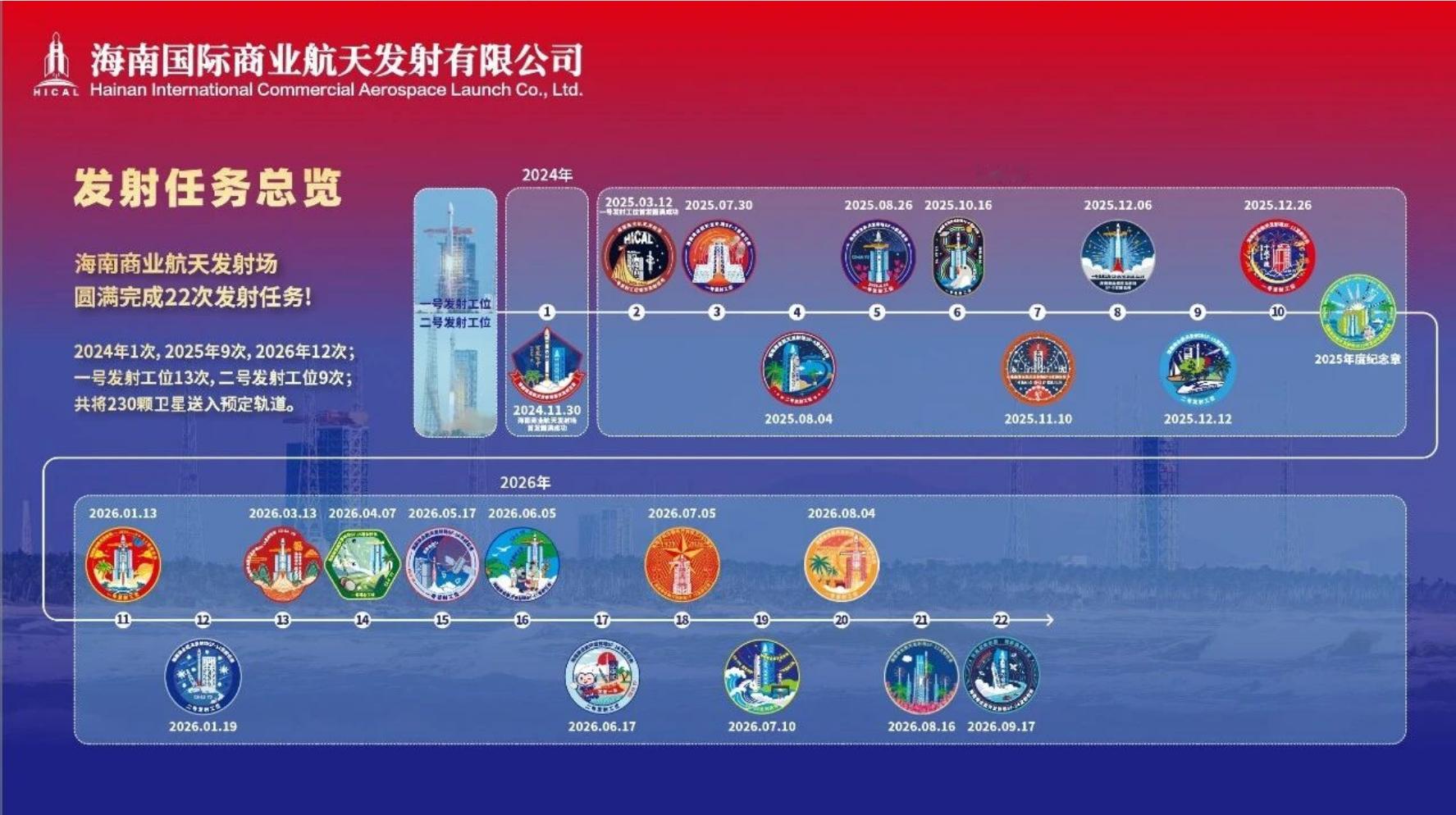 海南商业航天发射场第22次任务圆满告捷长征十二号​​​