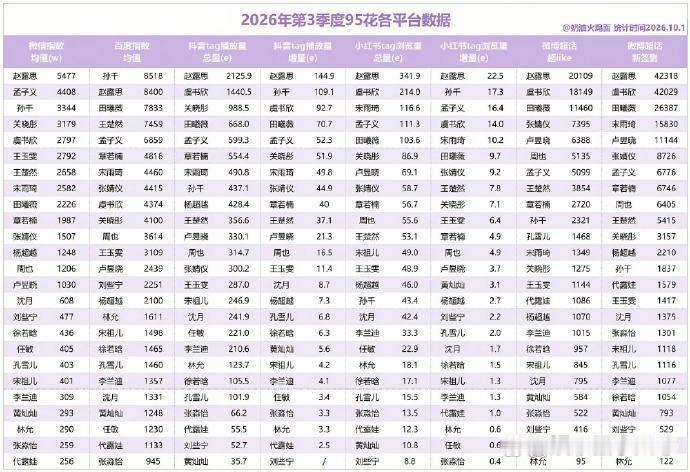 95花2026第三季度各平台的数据表显示赵露思除了百度第二，其余各平台都是top1虞书欣、孙千、田曦