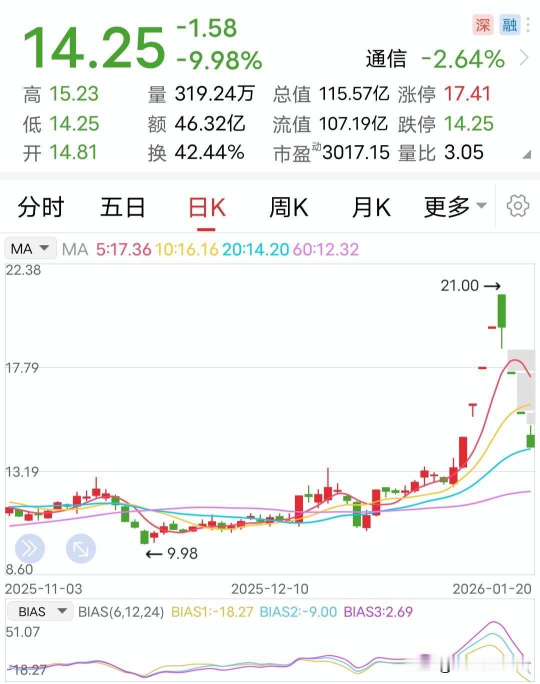 利空：再躺地板！1月20日，这家企业再次跌停，从而遭遇了连续三个地板。这是非