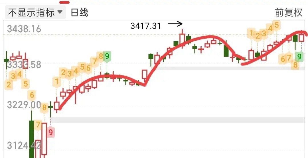又快要开盘了，今天需要注意什么呢？昨天的阳包阴，看样子很强势，给人一种还会继续上