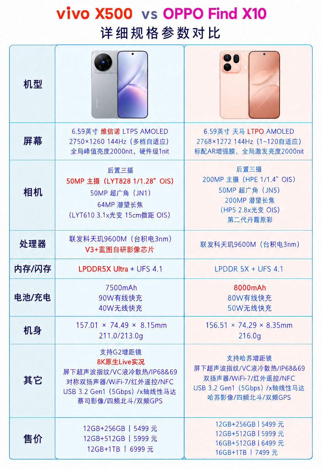 看到很多人都在纠结vivoX500和OPPOFindX10标准版怎么选？都是5499元起，我把重点给