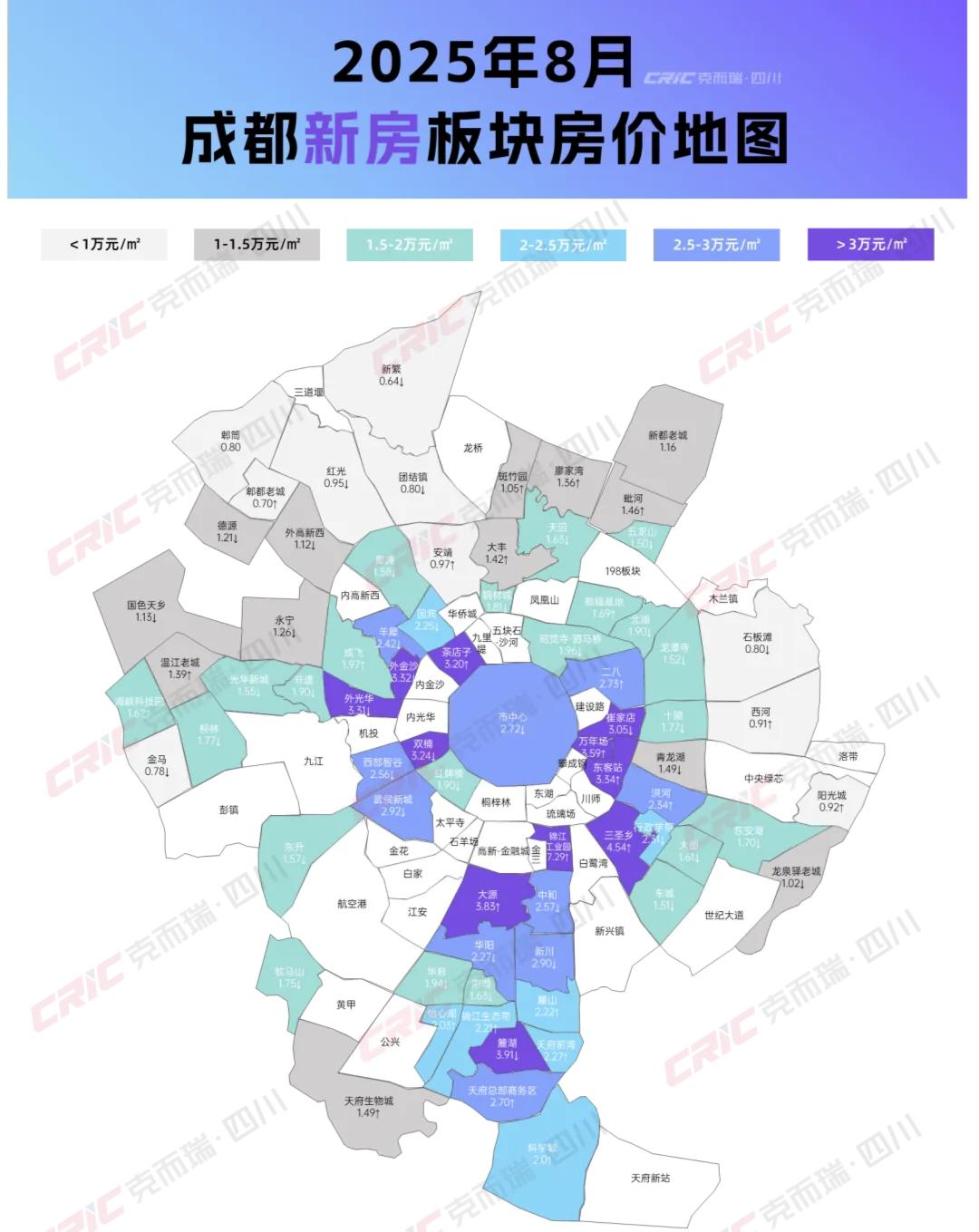 8月成都新房市场数据显示，全市有11个新房板块的成交均价迈入“3万+/㎡”梯队。