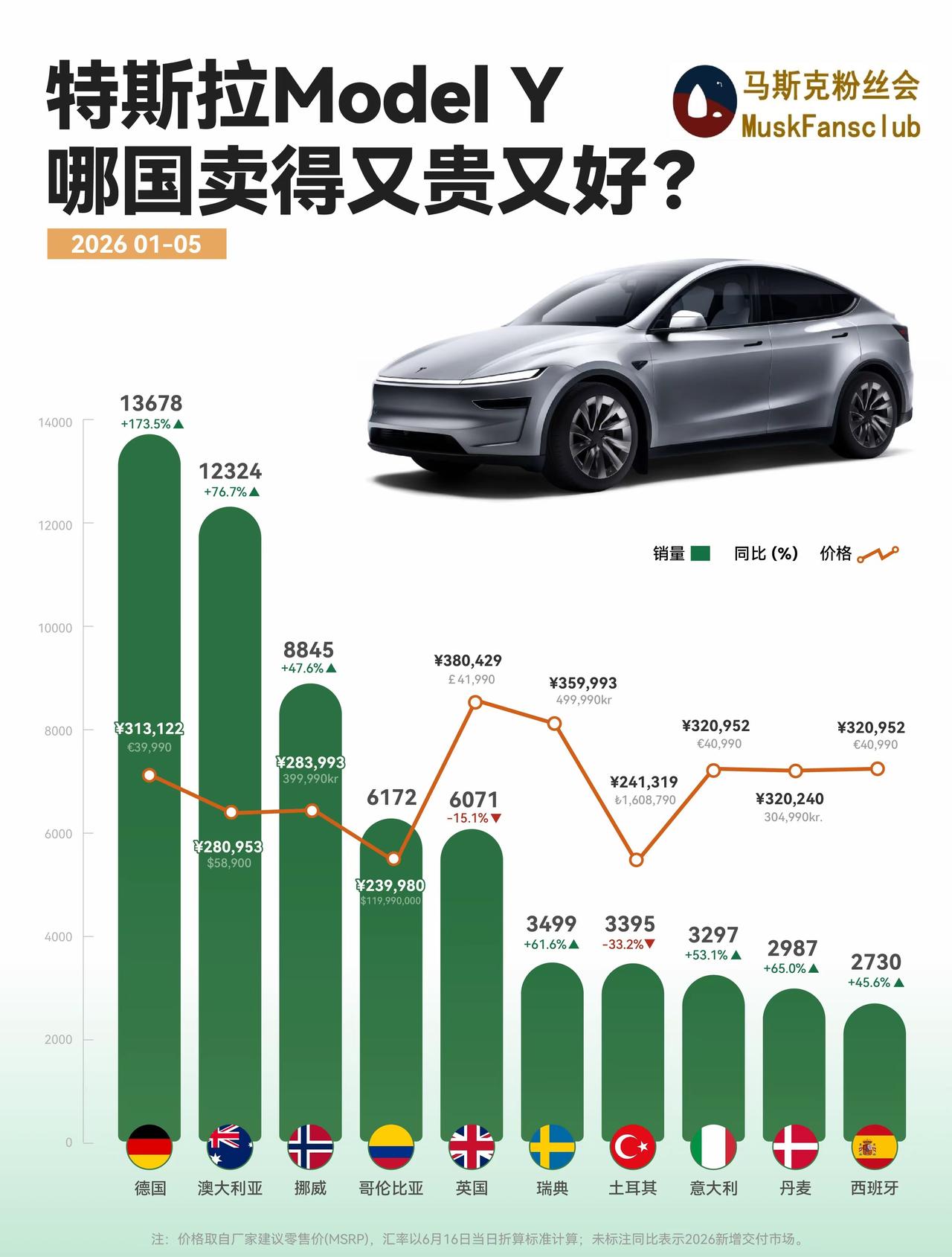 今年1至5月，在欧洲诸多国家，特斯拉销量大涨。
