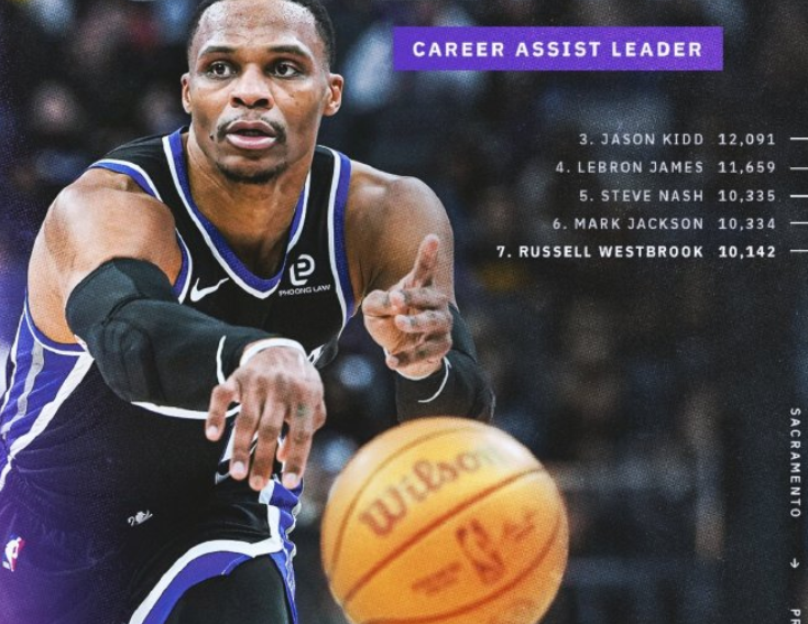 历史第一控卫！37岁威少连续三场20+创纪录，9中5三分+助攻超魔术师，31.9分钟内仍冲锋陷阵