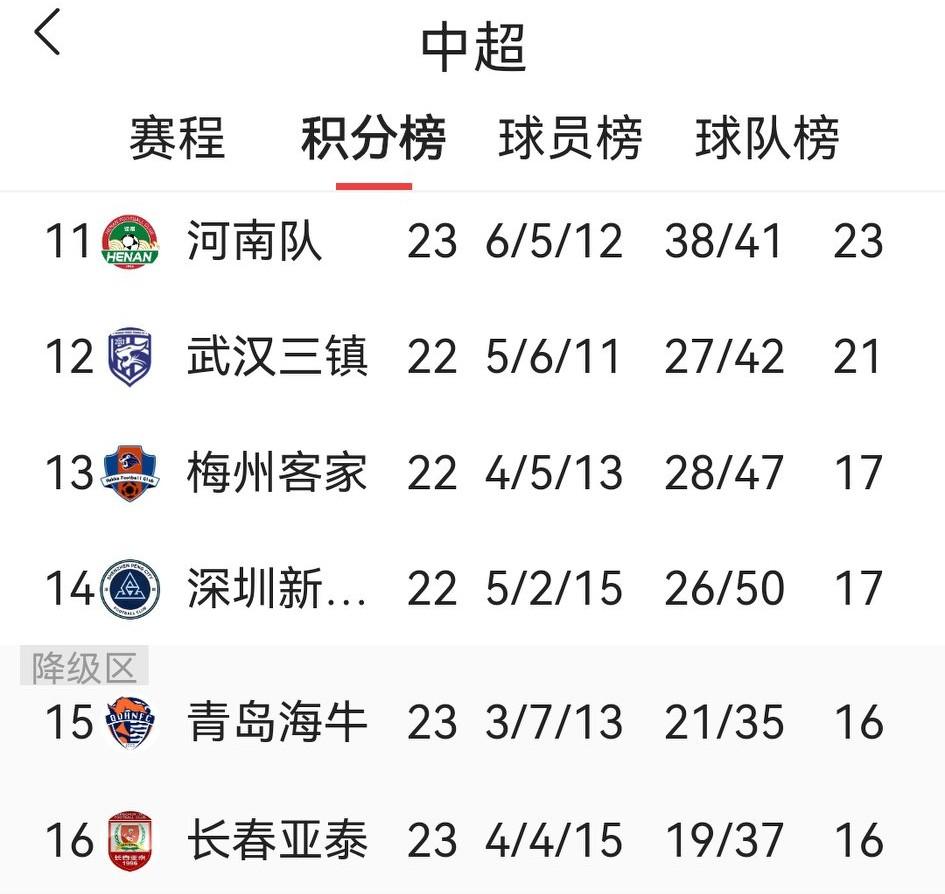 随着长春亚泰和青岛海牛不断快速涨分，本来大有希望的深圳新鹏城和梅州客家一只脚踩线