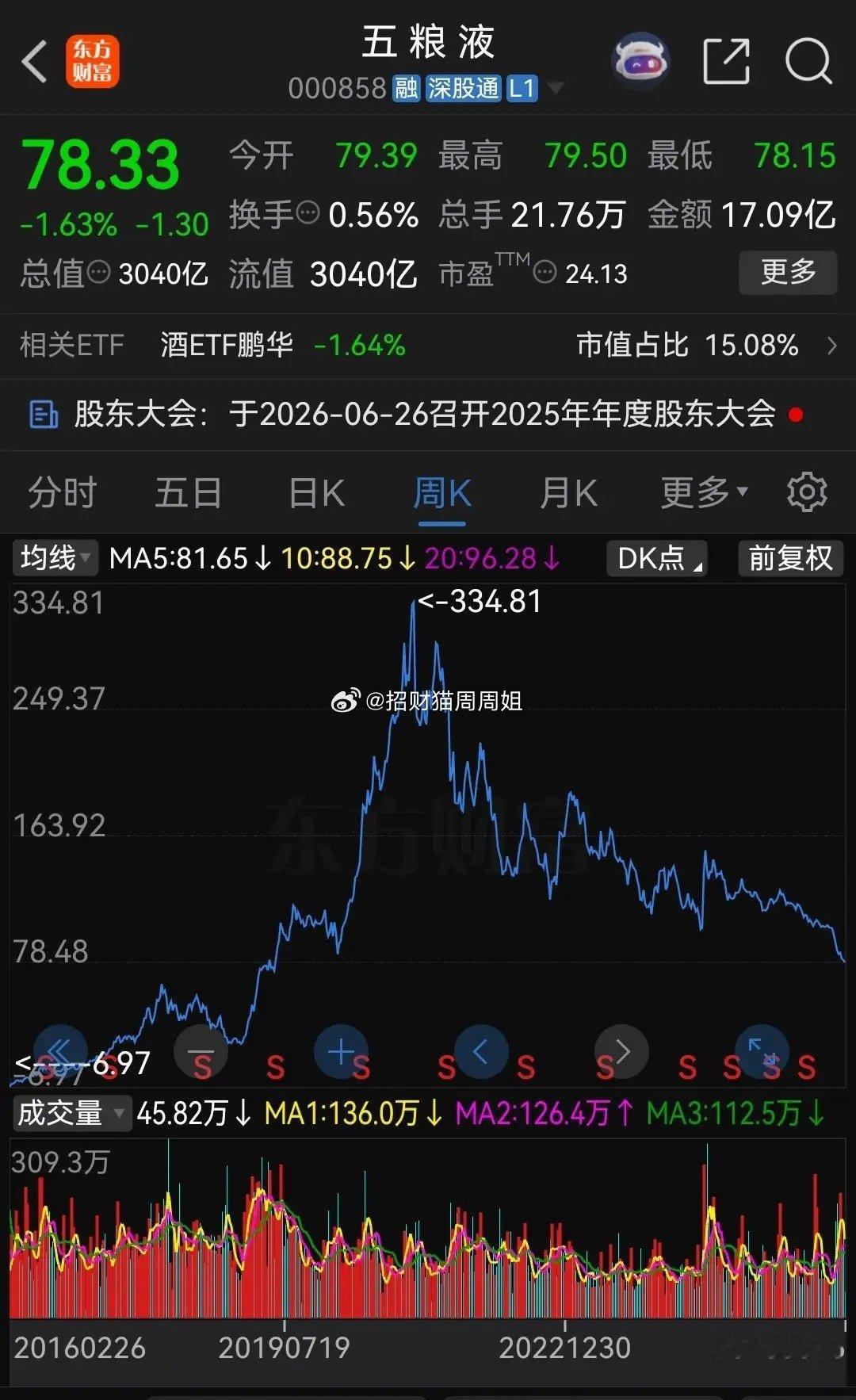 五粮液，我曾经在150多元买过，涨到260多元我卖了，虽然我卖过后又涨到了330