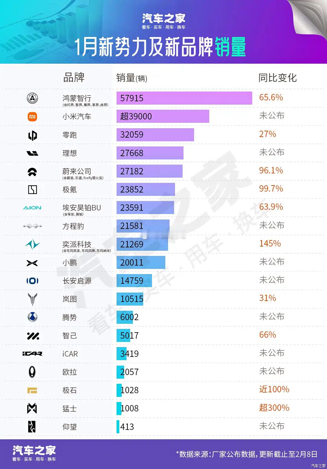 2026年1月车企销量快报新鲜出炉！几家欢喜几家愁。鸿蒙智行近6万台