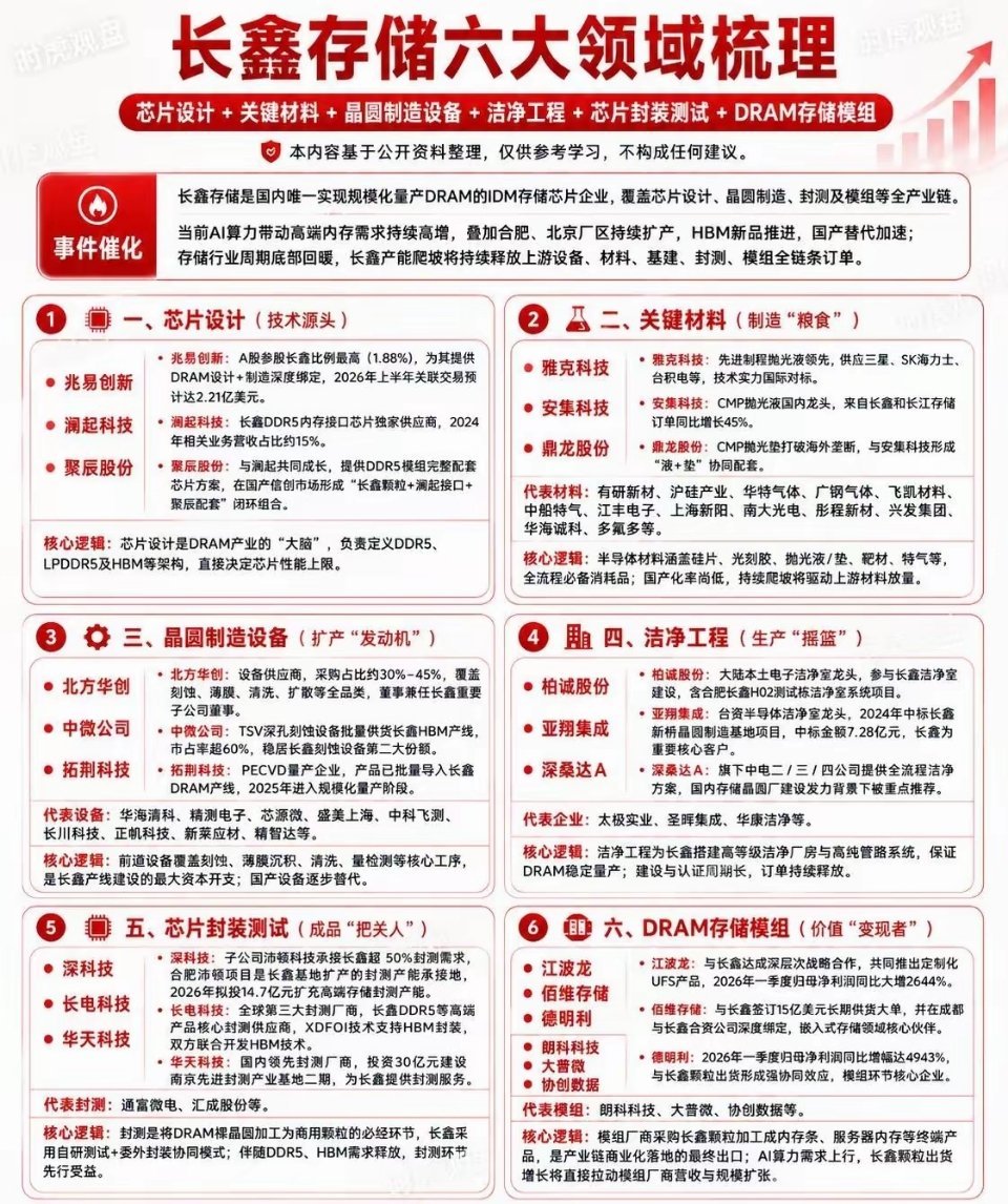 长鑫存储产业链，一张图看懂长鑫存储不只是一个“存储芯片”概念，它背后其实牵动的是