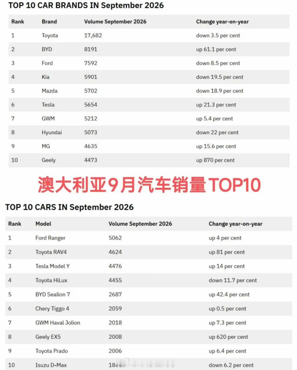 比亚迪在澳大利亚销量暴增！力压特斯拉，近日，9月份比亚迪澳大利亚销量继续破800