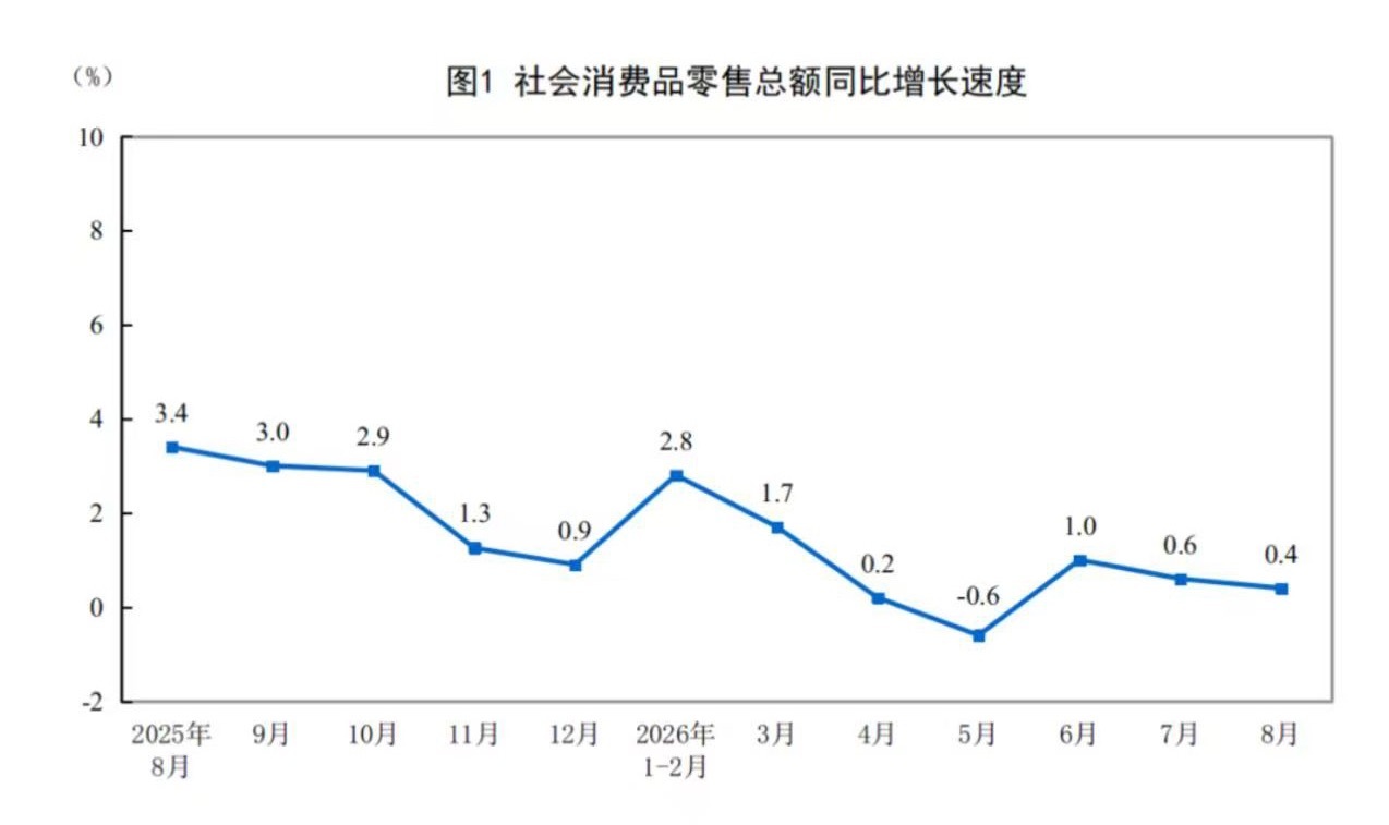 国家统计局9月15日，国家统计局发布数据显示，1—8月份，社会消费品零售总额3