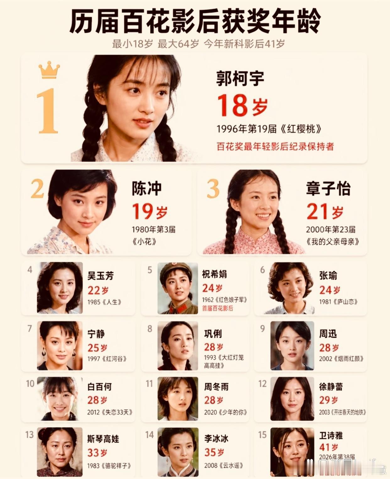 历届百花影后获奖年龄