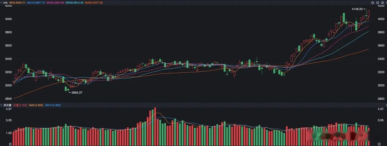 A股三大指数昨天午后逆转了，早上曾经有一个观点，以沪指为例当时在60日线附近徘徊
