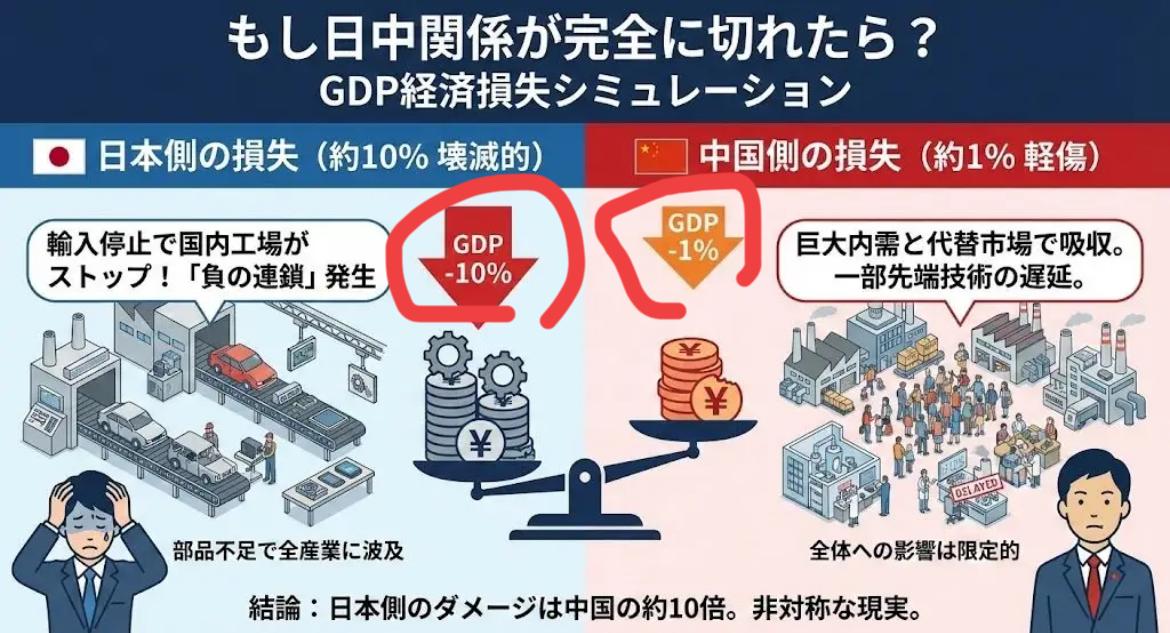 要是中日直接贸易停止了会咋样？日本用超级计算机进行试算，日本会损失GDP的10