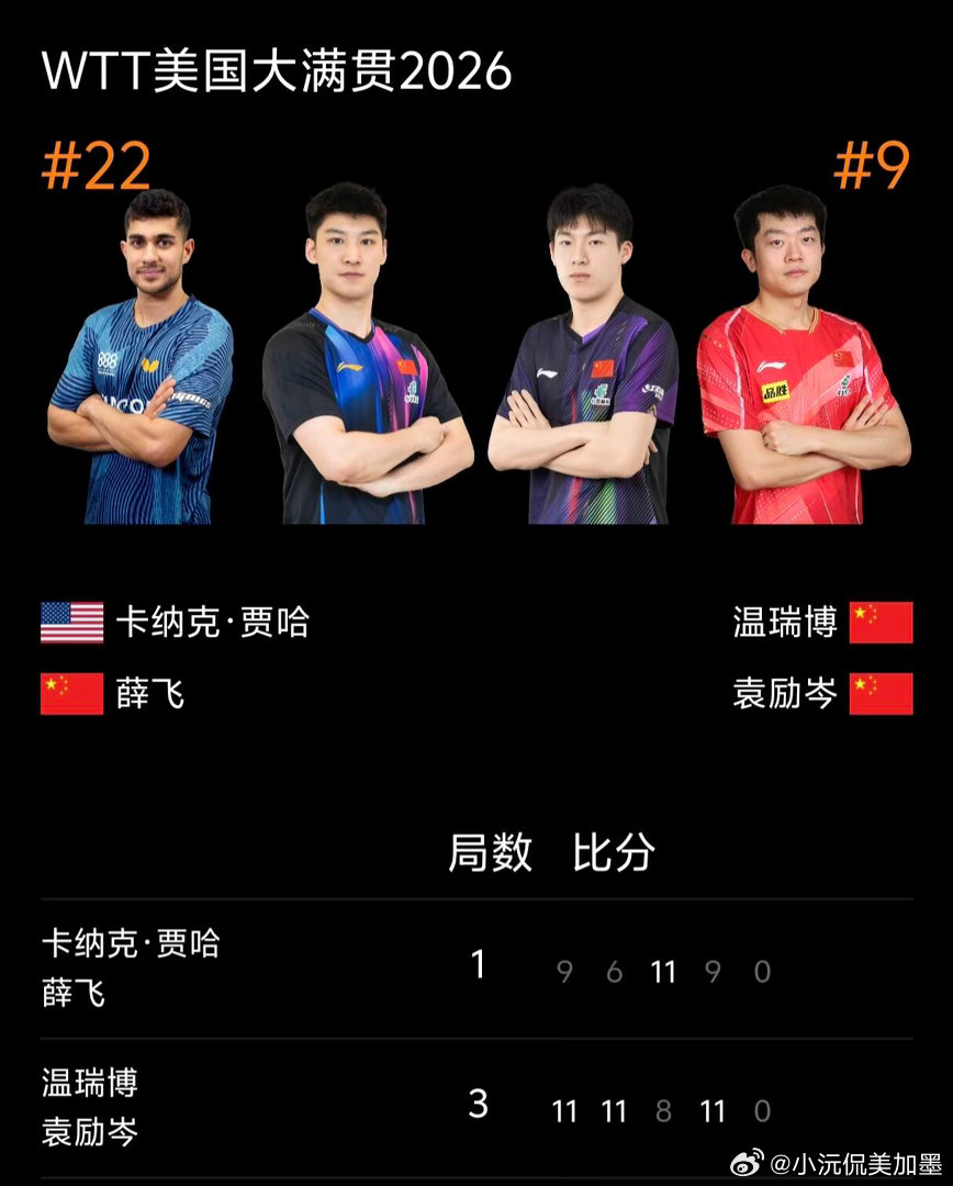 温瑞博袁励岑晋级美国大满贯男双16强温瑞博/袁励岑比赛气质极佳，第三局被追分后毫