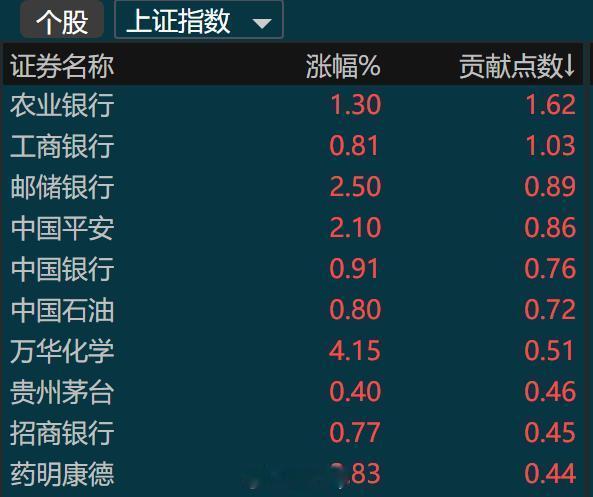 你一看上证这么红然后给贡献的都是银行就知道盘面情况了​​​