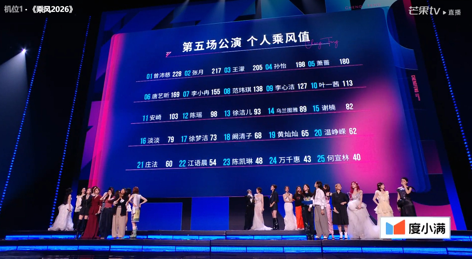 浪姐直播《乘风2026》五公个人乘风值结果发布，这是第一次直播公布！曾沛慈蝉联第