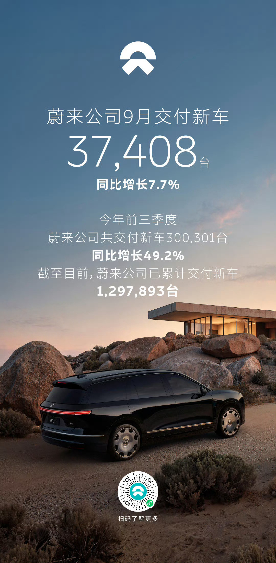 蔚来9月交付37,408台，同比+7.7%，其中：-蔚来：21,318台，累计