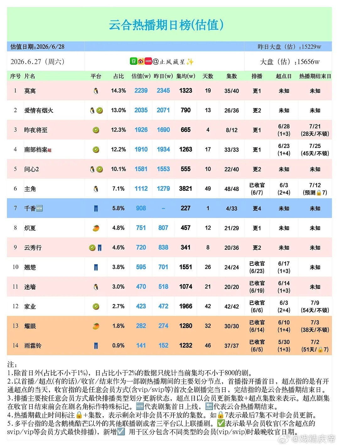止风26年6.27云合估值雨霖铃昨夜将至耀眼莫离翘楚爱情有烟火炽夏家业南部档