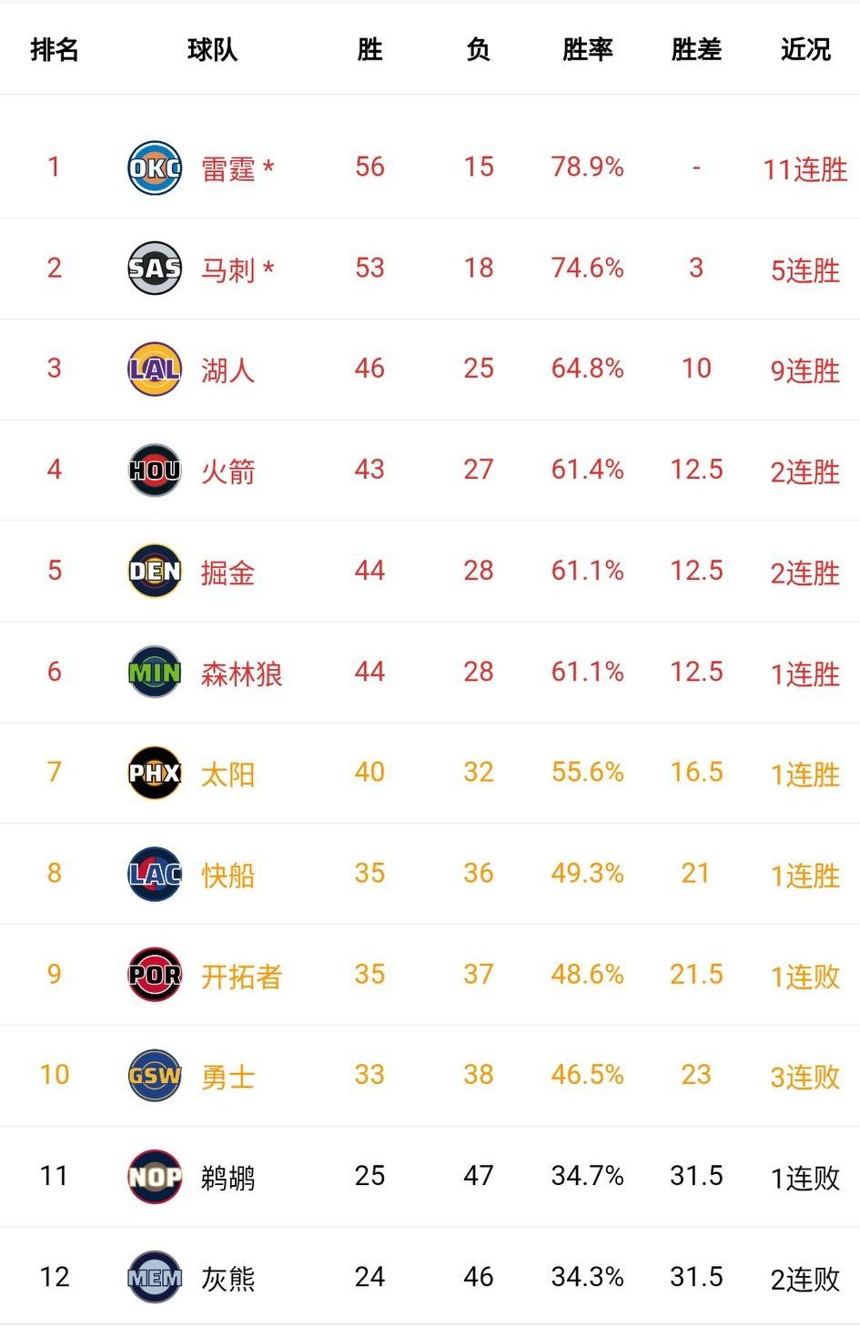 狂野西部！西部前八没有一个输球的。别看湖人最近状态火热，一看雷霆不知不觉11连