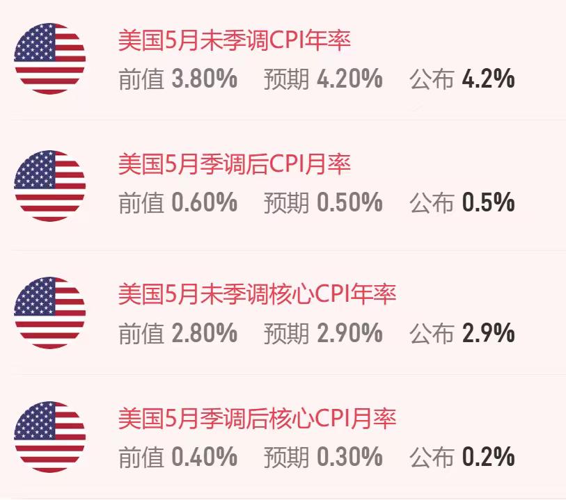 美国5月CPI数据公布，这重磅消息一出来就引发市场大波动！数据显示，未季调C