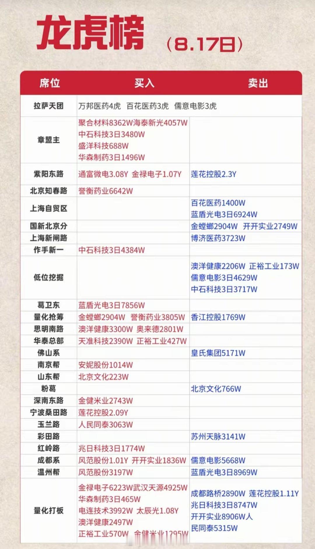 8.17龙虎榜细读！游资动作曝光，多只热门股出现巨大分歧周一的龙虎榜数据已经出炉