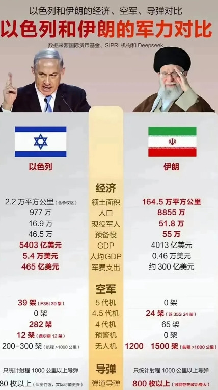 以色列和伊朗整体实力对比，可以看出以色列在高科技领域绝对碾压伊朗！在现代战争中