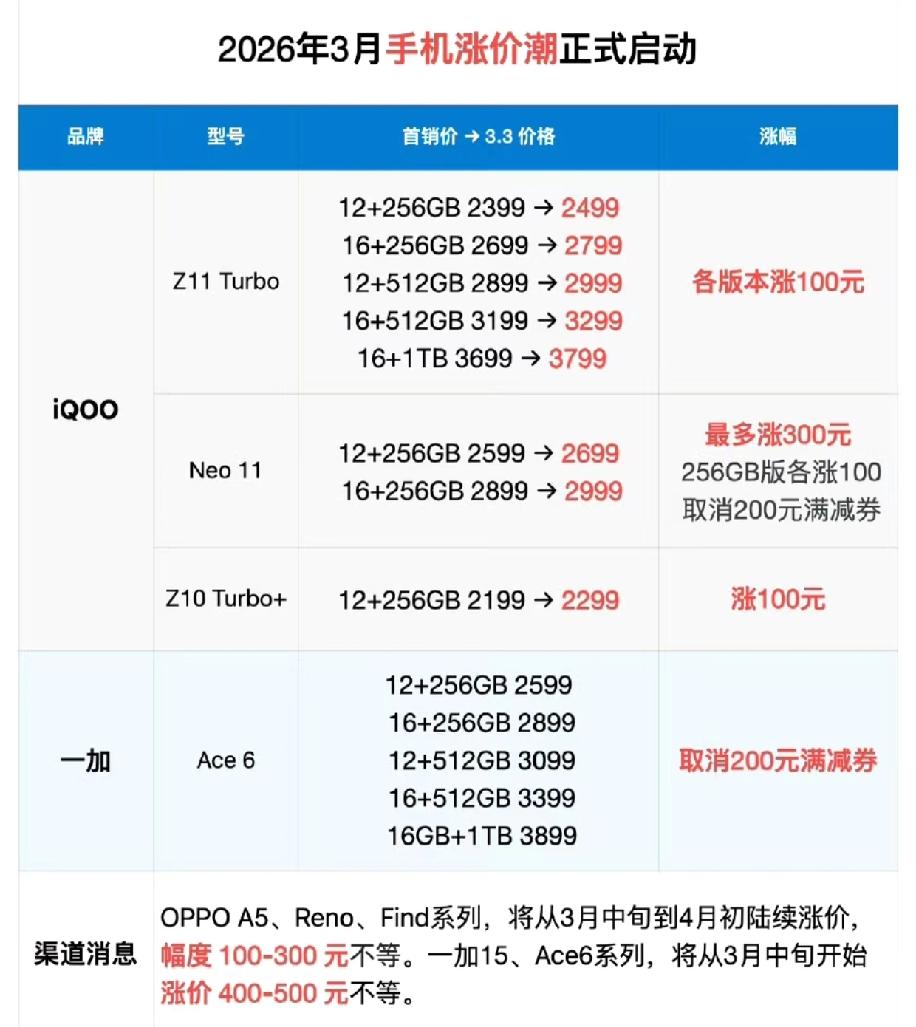 如今REDMI、iQOO、一加等品牌的中端机传出涨价消息，说是因内存占比大、毛利
