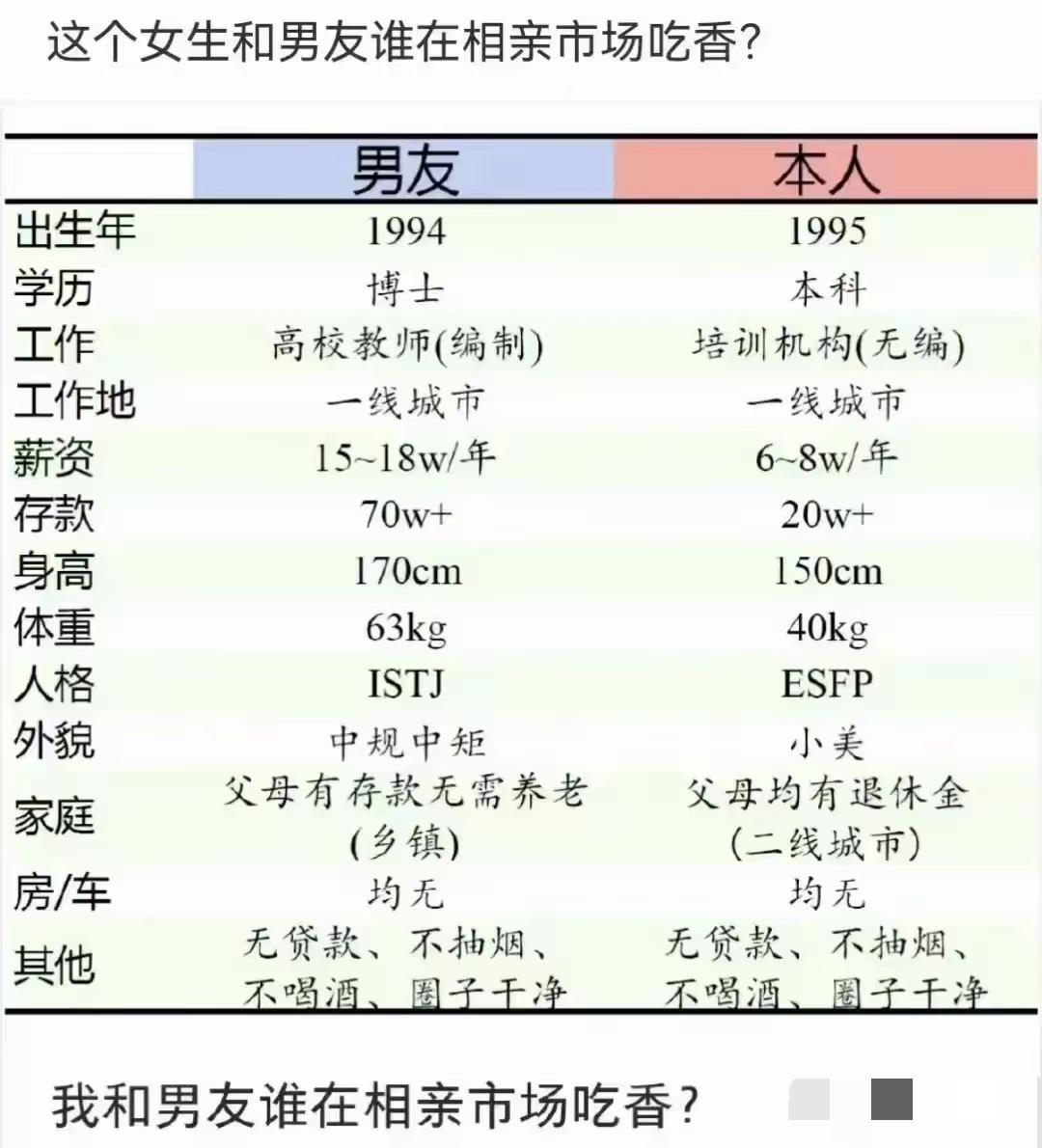 真到相亲市场上，大概率还是男生更受欢迎。男生博士学历、高校带编老师，工作特别稳