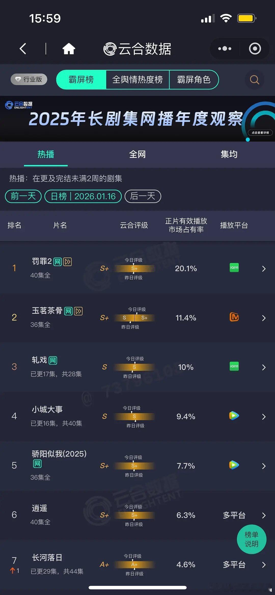1.16云合罚罪20.1%茶骨11.4%轧戏10%