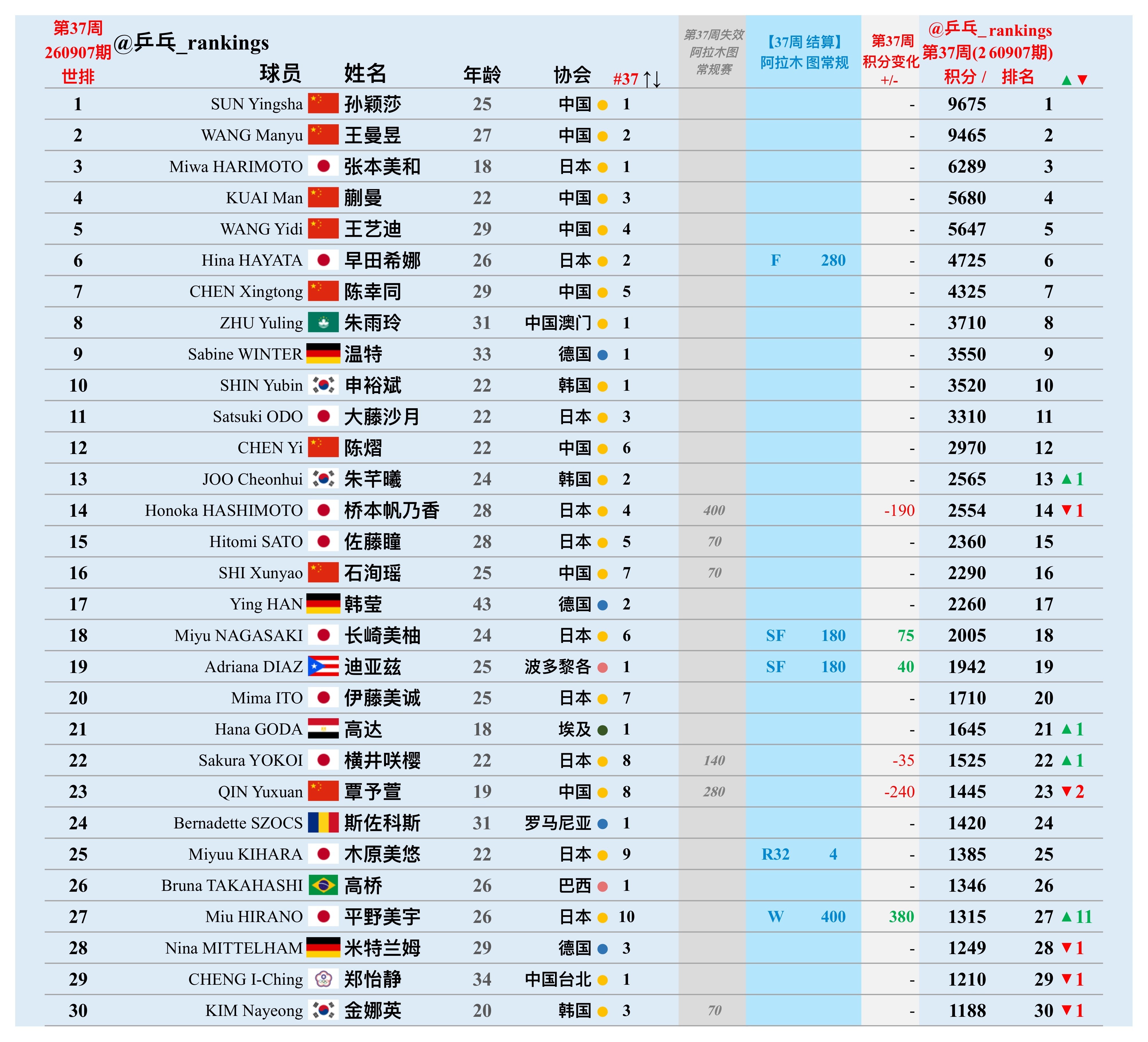 第37周世排积分变化（20260907期）【女单】🔺本周结算•WTT常规挑战