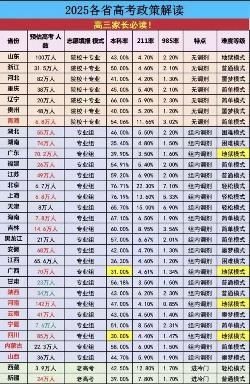 全国各省高考难易程度对照表！高三