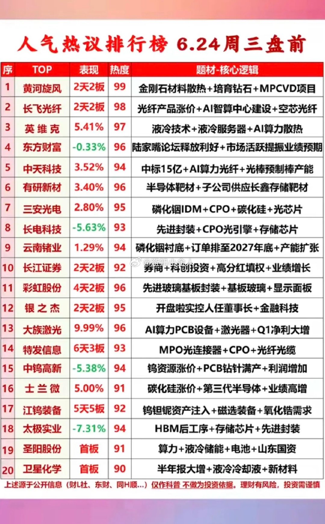 6.23周二市场热议+人气热度榜TOP20!1.半导体靶材2.碳化硅涨价3.