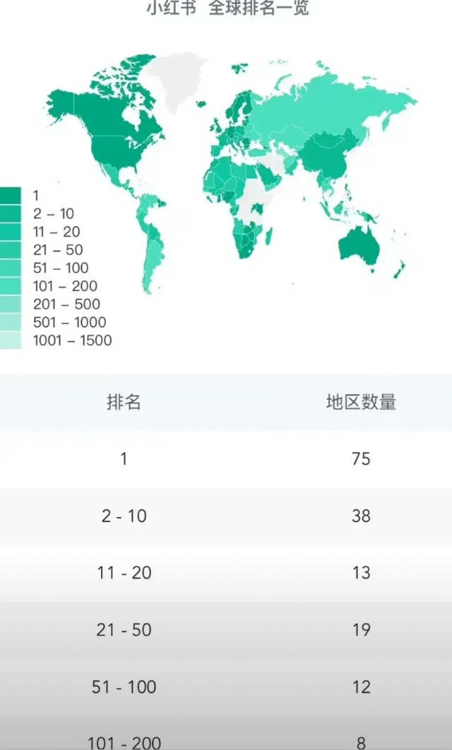 小红书不止是43国登顶，而是75国！这下是真炸了，西方世界的信息茧房全破了。