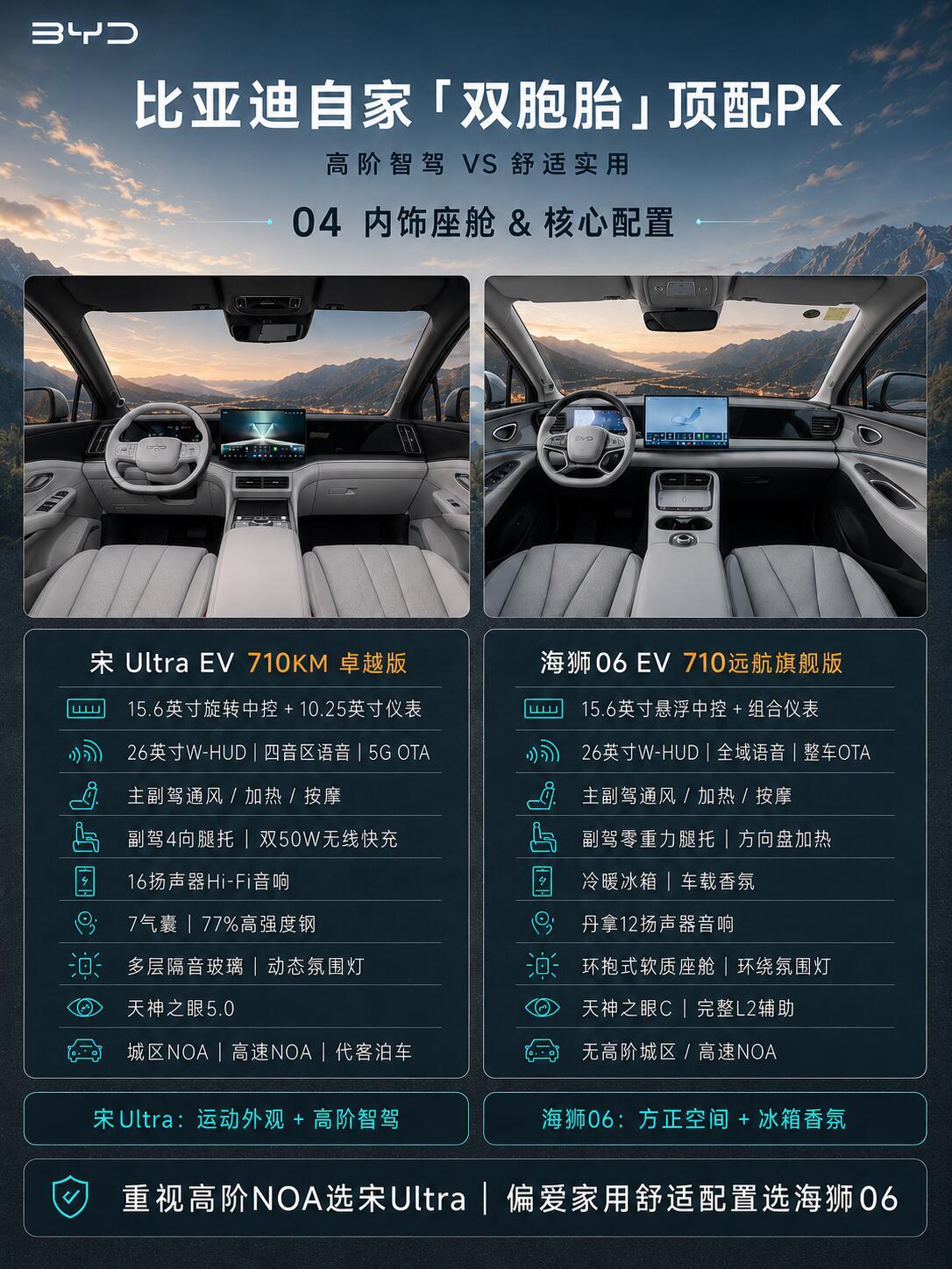 宋UltraEV和海狮06EV，底子接近，取向却分得很清楚。宋UltraEV猎装外观，轴距占优势，天