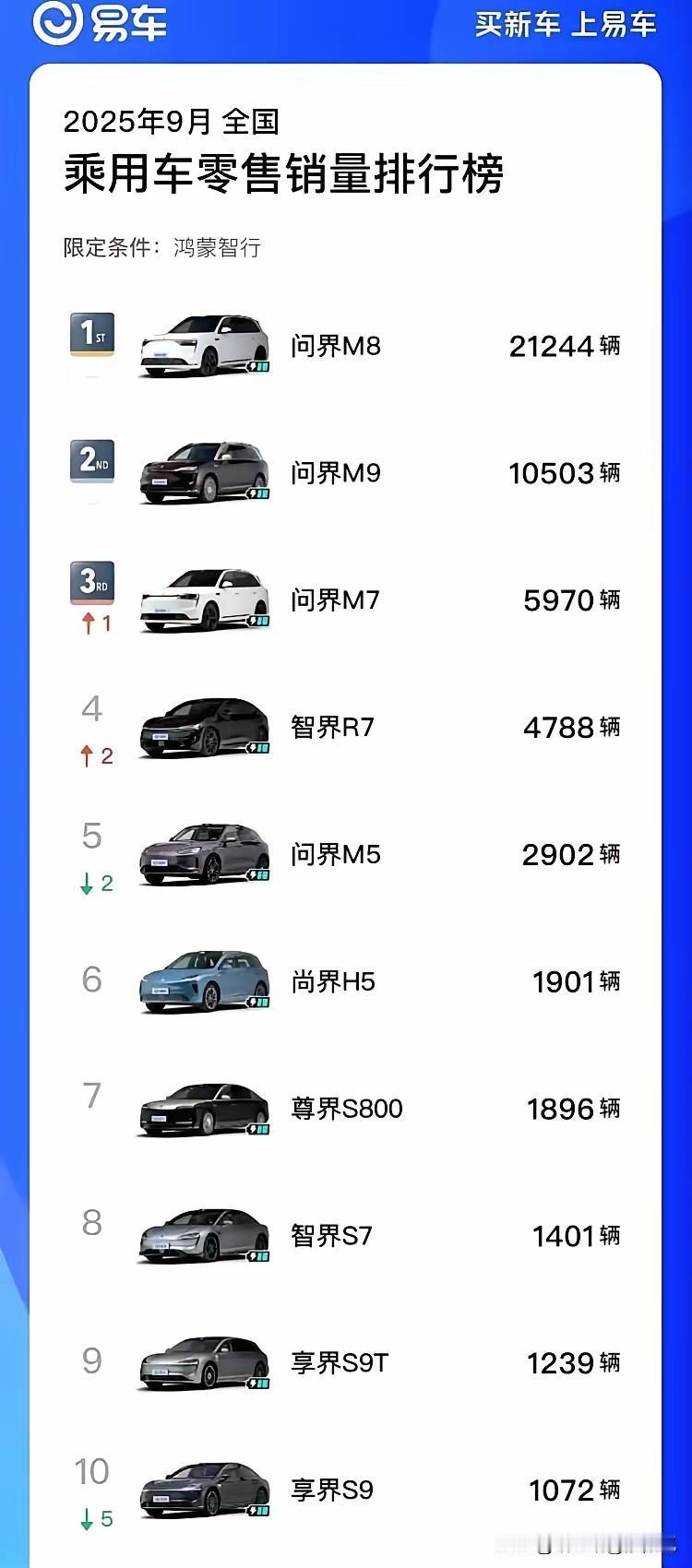 易车居然弄了一个，鸿蒙智行榜单[doge][doge]