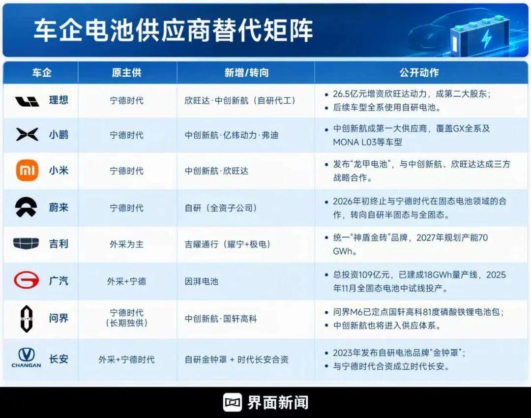 #车企集体和宁德提分手#本质是这个行业利润大头都让电池厂赚了，车企累死累活发现自己没落下多少。所以车