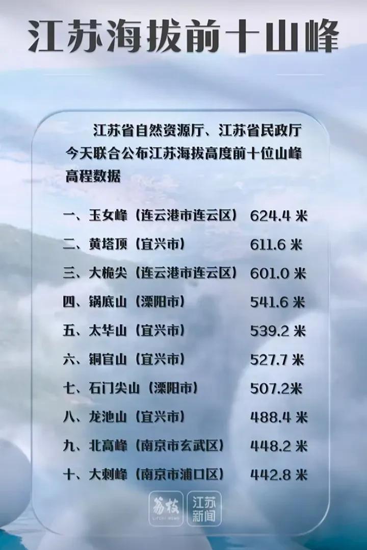 江苏公布了省内海拔高度排名前十的“山大王”。位于连云港的花果