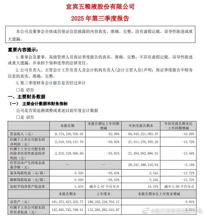 五粮液(000858.SZ)公告称,公司发布2025年第三季度报告,第三季度营收