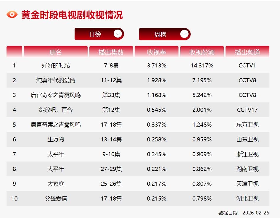 《纯真年代的爱情》云合登顶！开播第六天云合登顶，占比12.9%，播放量超240