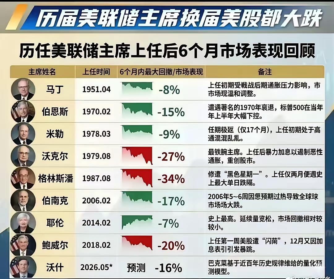 百年铁律？美联储换帅，美股次次大跌！一个被很多人忽略的历史魔咒：历届美联