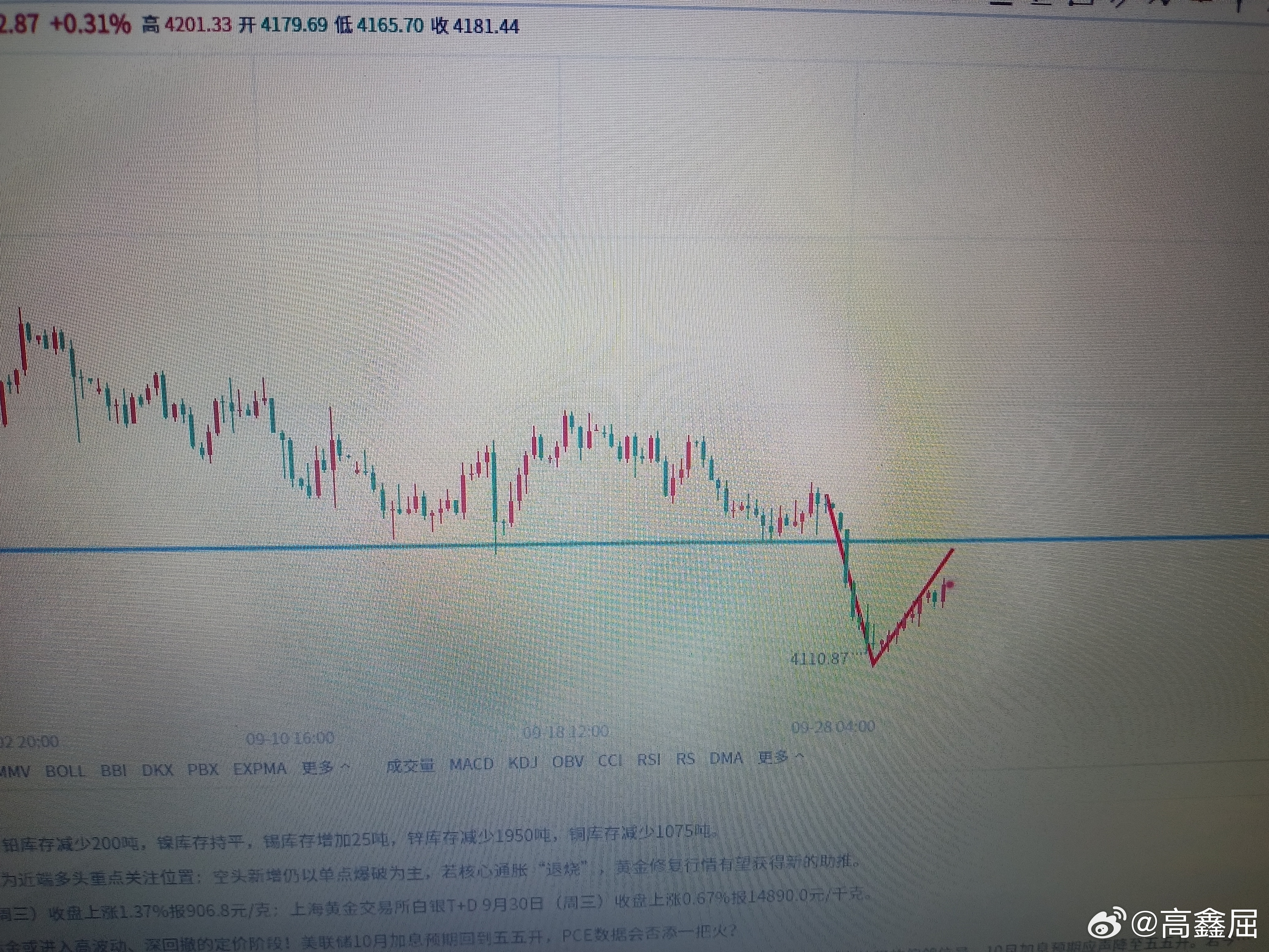 黄金美元开始正式要开始下跌了，根据我前期说的4250击穿短期下跌会加速