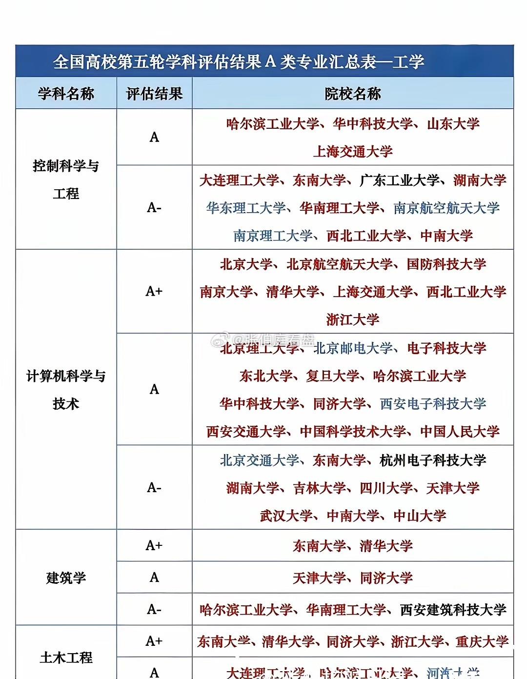 第五轮学科评估工学A类专业（一）第五轮学科评估工学里的A类王牌专业（一），计算机科学与技术专业、控制
