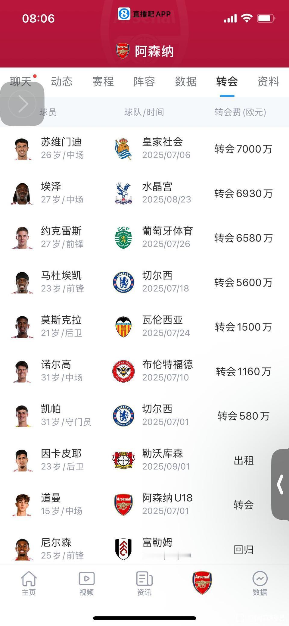 再看阿森纳的夏季转会，亏一半赚一半能接受。埃泽，马杜埃凯两大边锋不错。哲